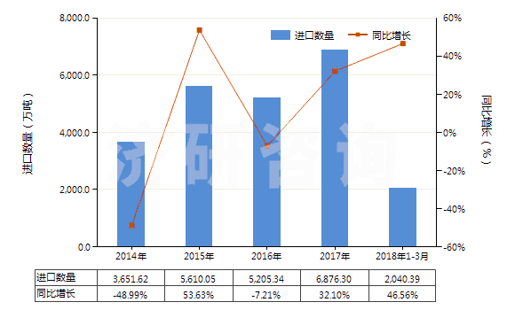 2014-2018年3月中國鋁礦砂及其精礦(HS26060000)進(jìn)口量及增速統(tǒng)計(jì)